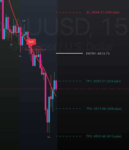 Automatic TP1 TP2 TP3 and SL levels plotted on chart with pip counts