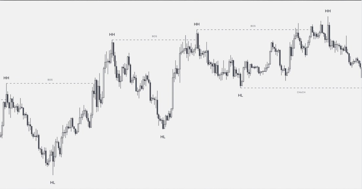 Market Structure with HH/HL/LH/LL labels on chart