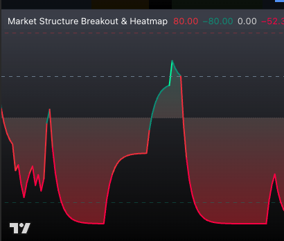 Momentum Heatmap showing buy and sell momentum zones