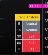 Multi-timeframe Trend Analysis Dashboard showing 5 timeframes